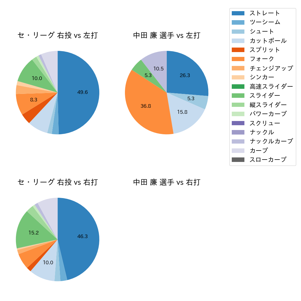 中田 廉 球種割合(2021年オープン戦)