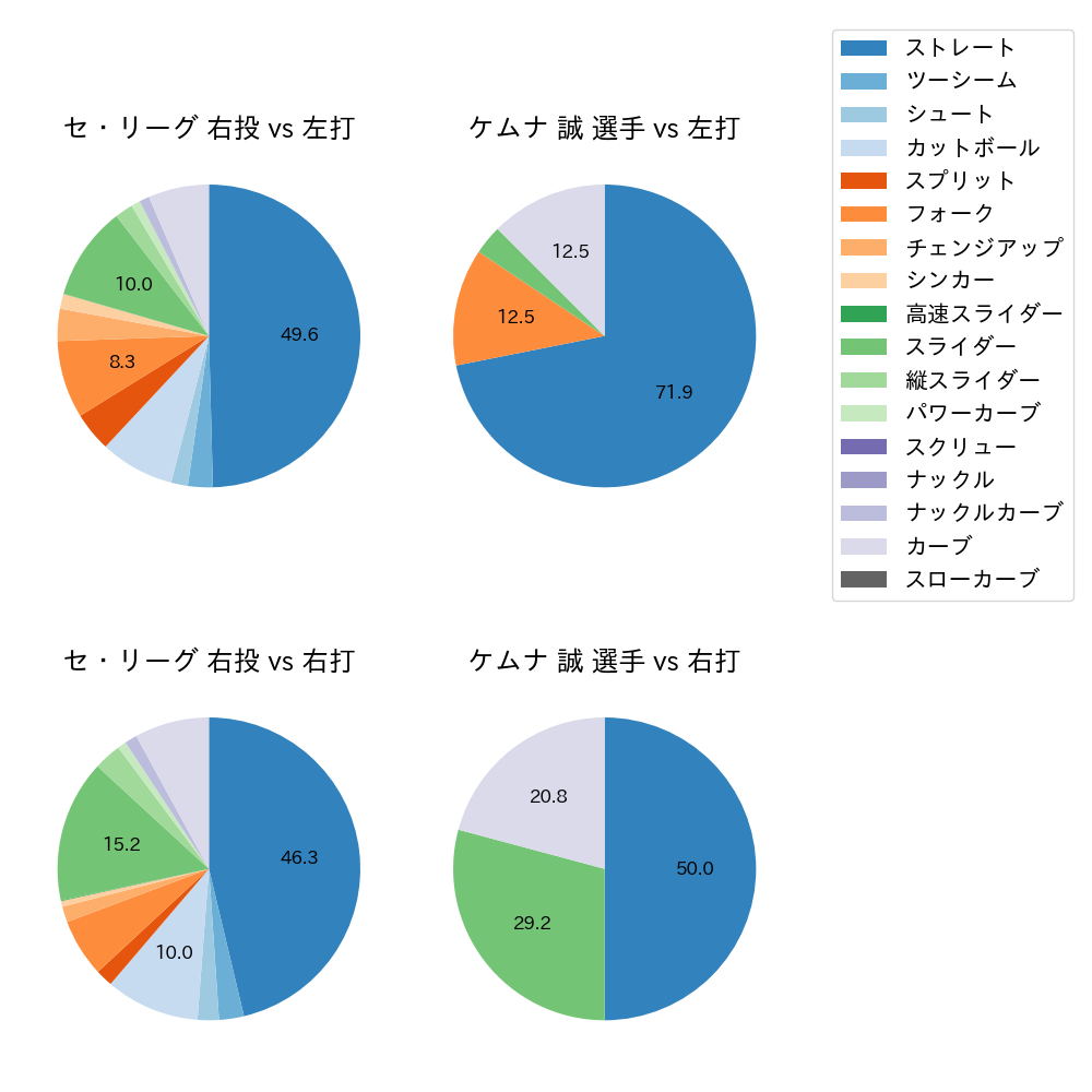 ケムナ 誠 球種割合(2021年オープン戦)