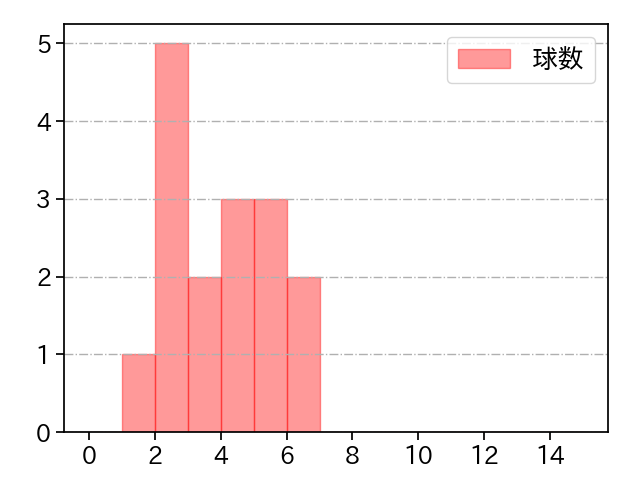 ケムナ 誠 打者に投じた球数分布(2021年オープン戦)