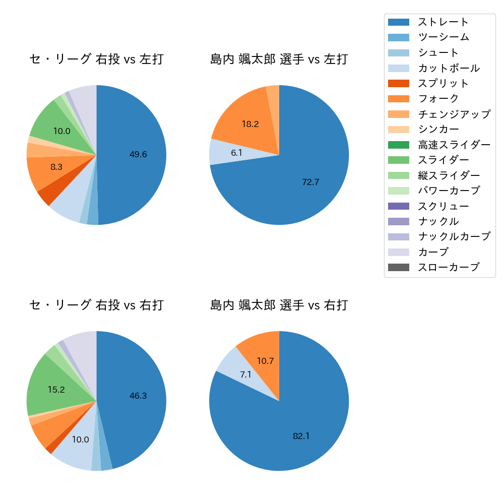 島内 颯太郎 球種割合(2021年オープン戦)