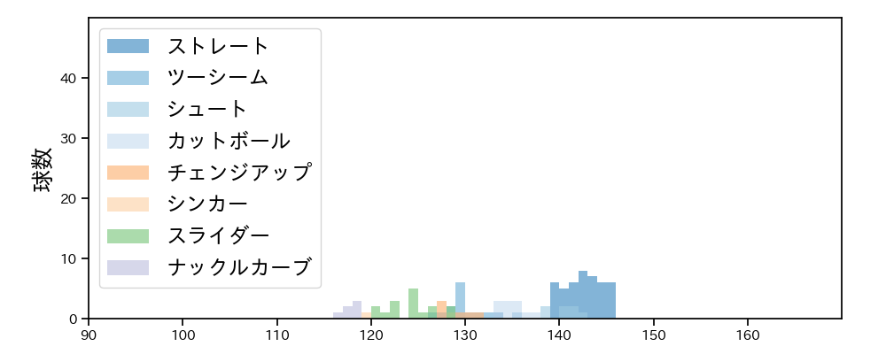 九里 亜蓮 球種&球速の分布1(2022年3月)