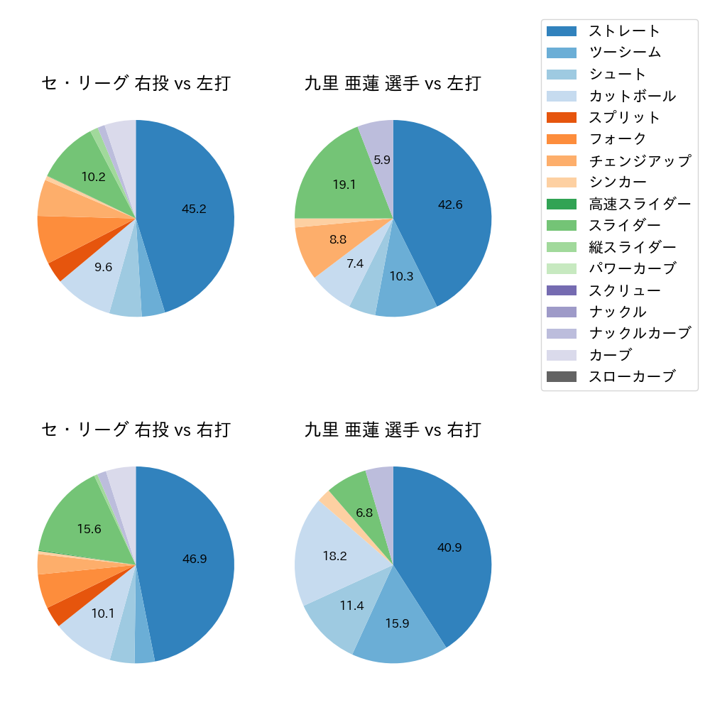 九里 亜蓮 球種割合(2022年3月)