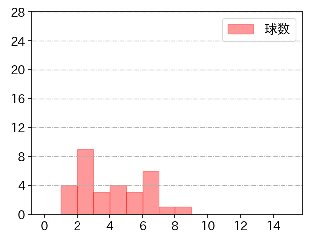 九里 亜蓮 打者に投じた球数分布(2022年3月)