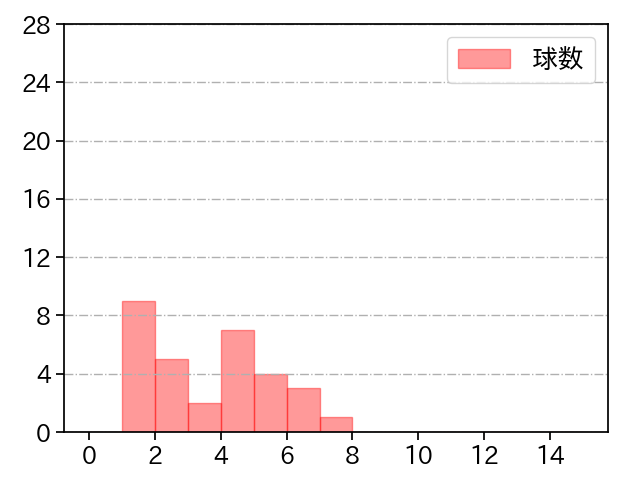 森下 暢仁 打者に投じた球数分布(2022年3月)