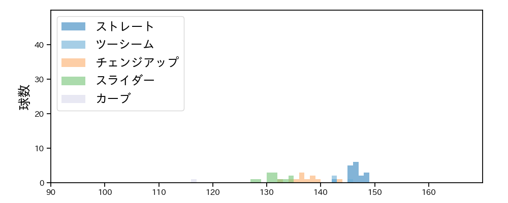 中﨑 翔太 球種&球速の分布1(2022年3月)