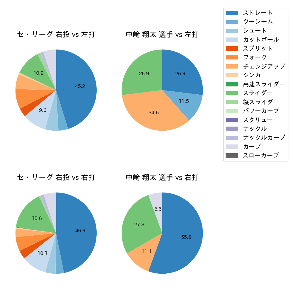 中﨑 翔太 球種割合(2022年3月)