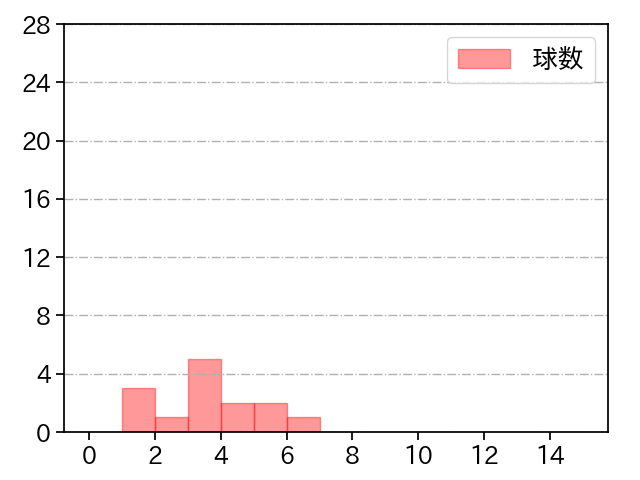 中﨑 翔太 打者に投じた球数分布(2022年3月)