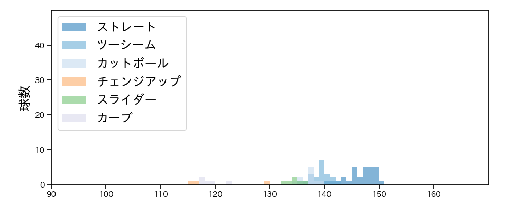 床田 寛樹 球種&球速の分布1(2022年3月)