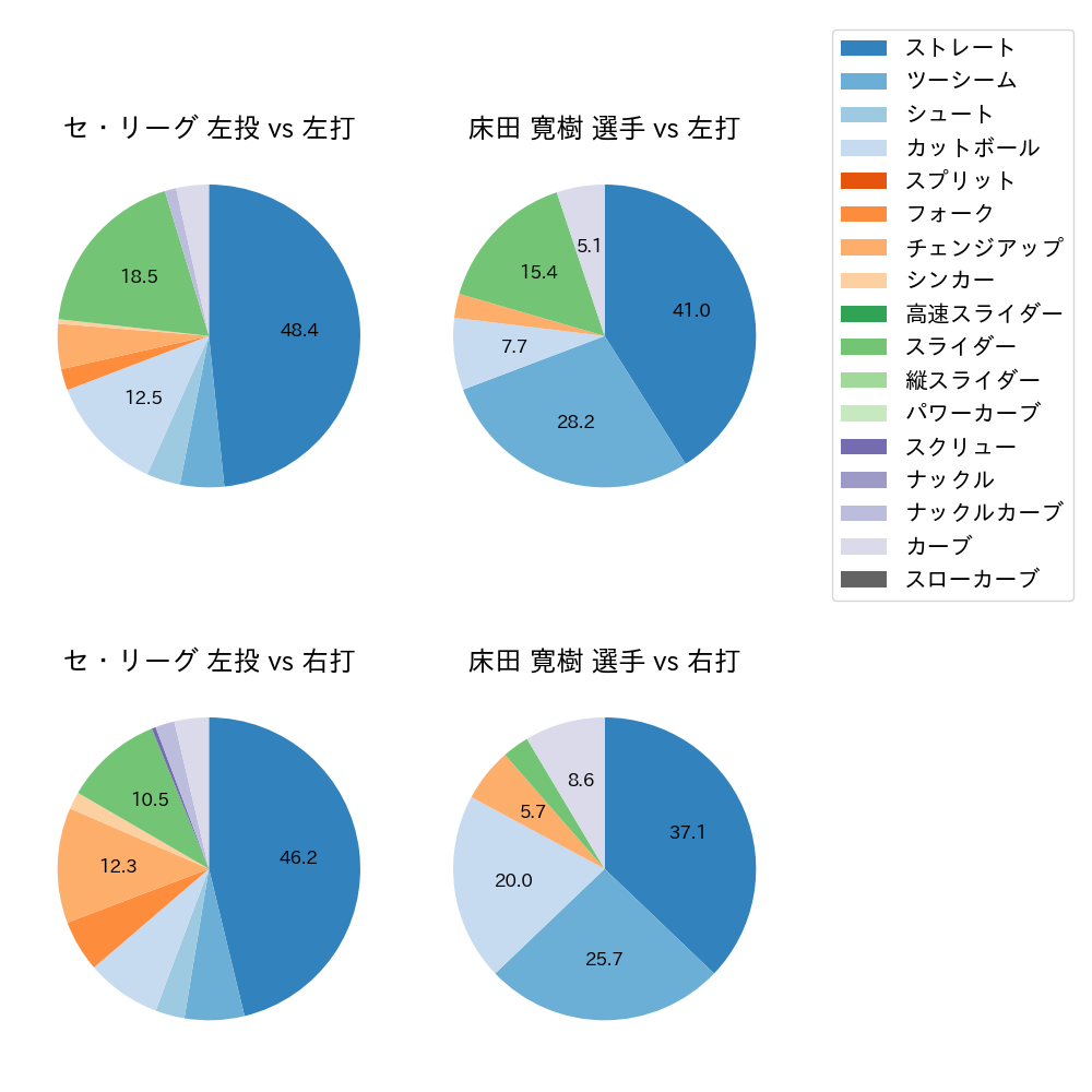 床田 寛樹 球種割合(2022年3月)