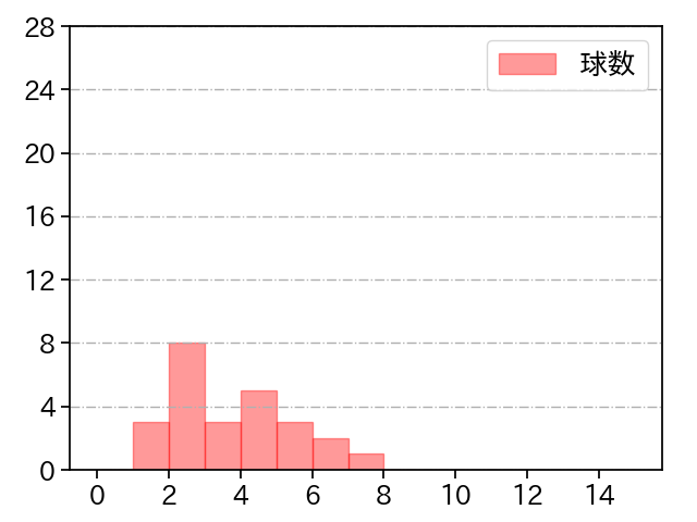 床田 寛樹 打者に投じた球数分布(2022年3月)