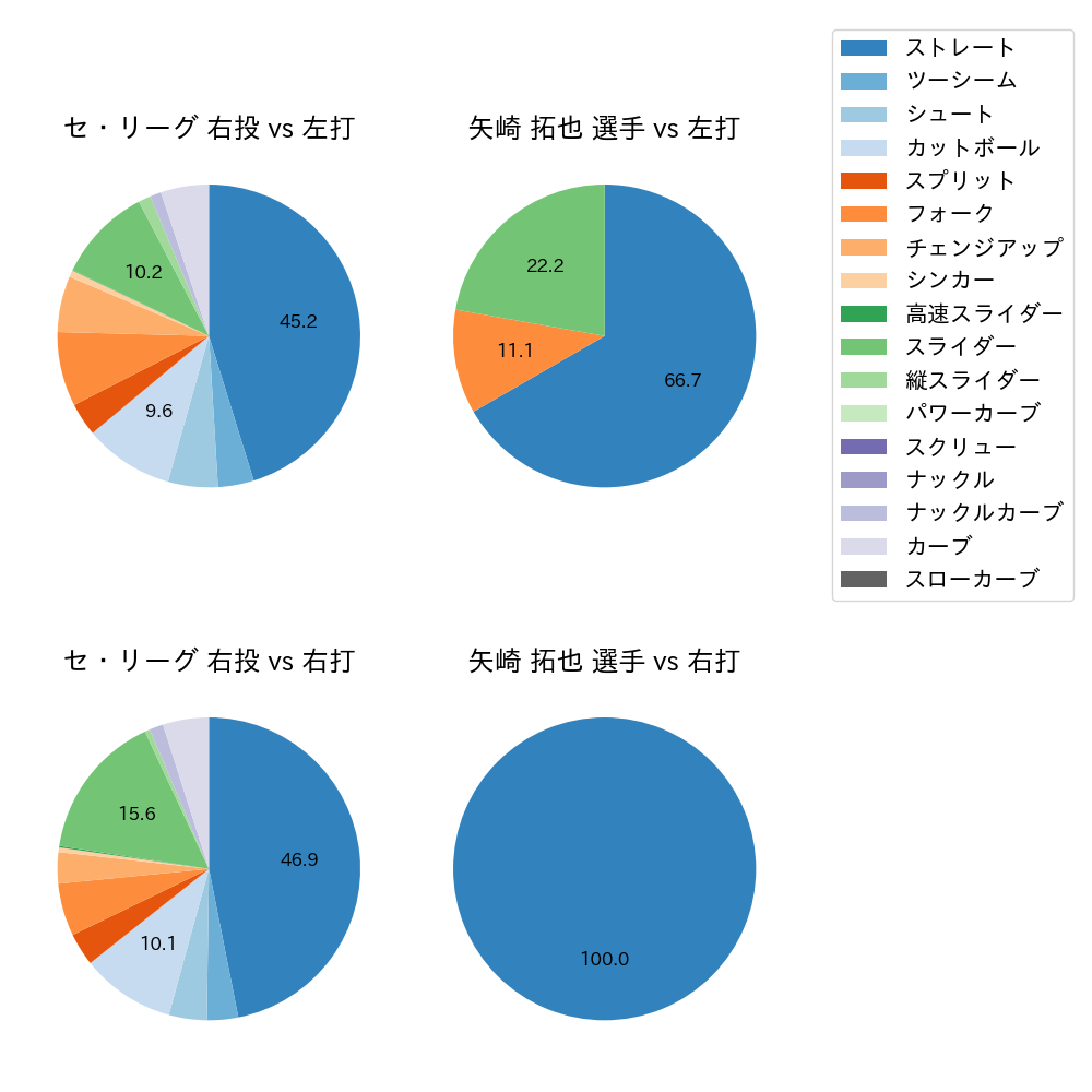 矢崎 拓也 球種割合(2022年3月)