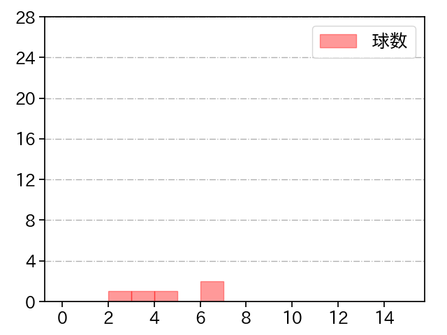 矢崎 拓也 打者に投じた球数分布(2022年3月)