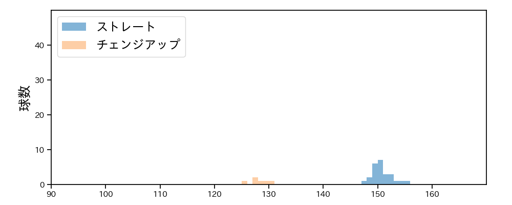 島内 颯太郎 球種&球速の分布1(2022年3月)