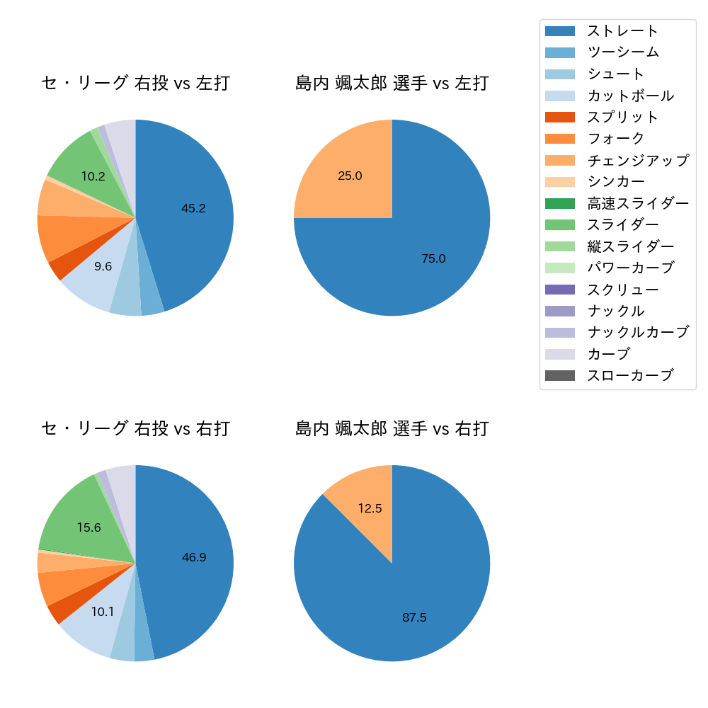 島内 颯太郎 球種割合(2022年3月)