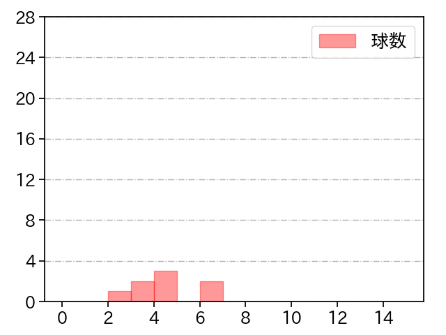 島内 颯太郎 打者に投じた球数分布(2022年3月)