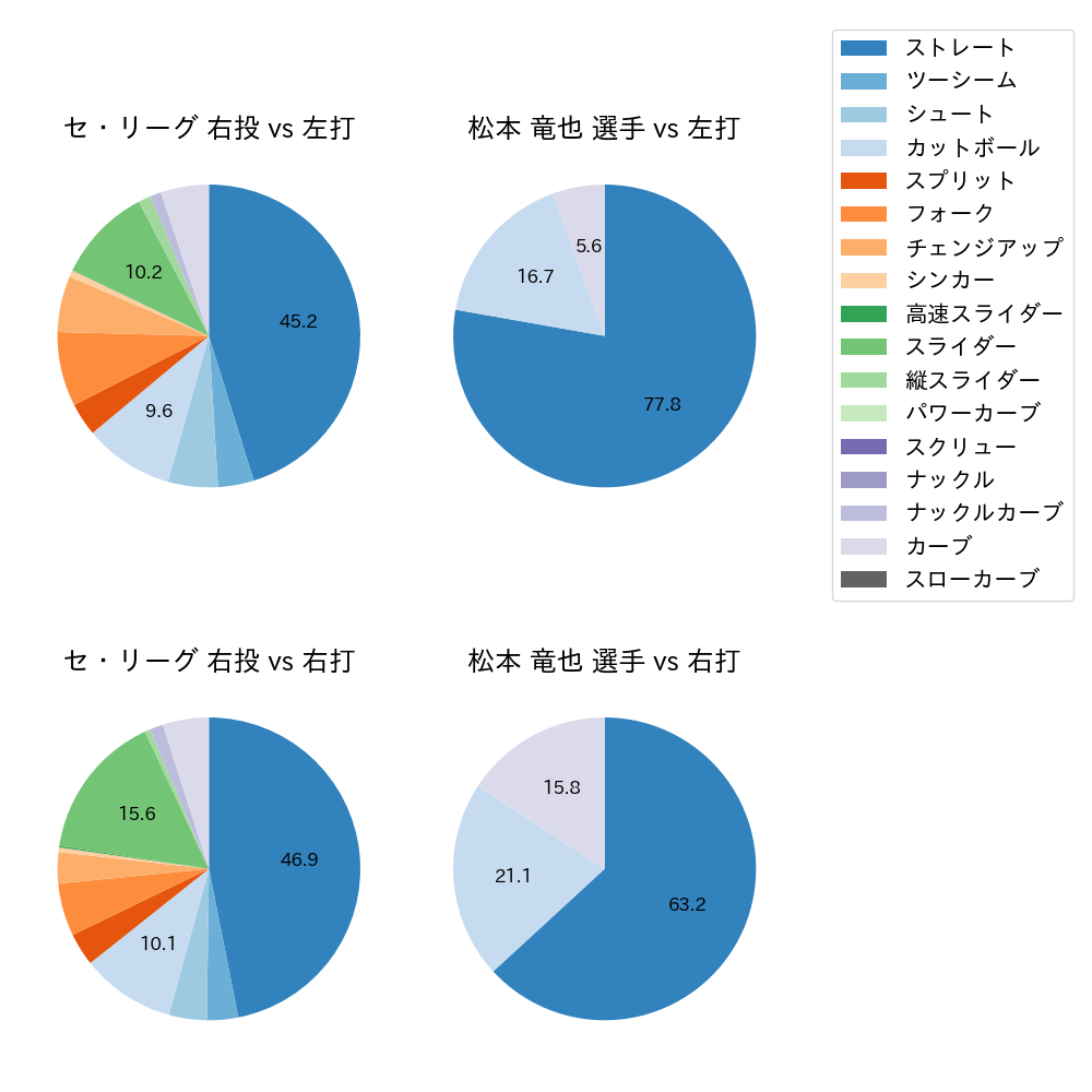 松本 竜也 球種割合(2022年3月)