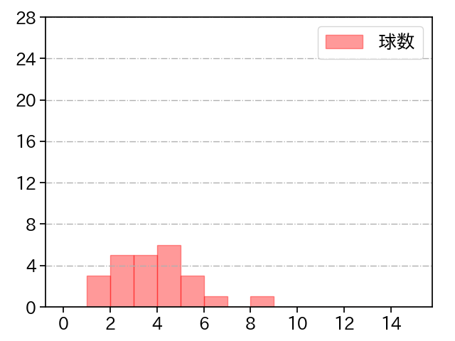 玉村 昇悟 打者に投じた球数分布(2022年3月)