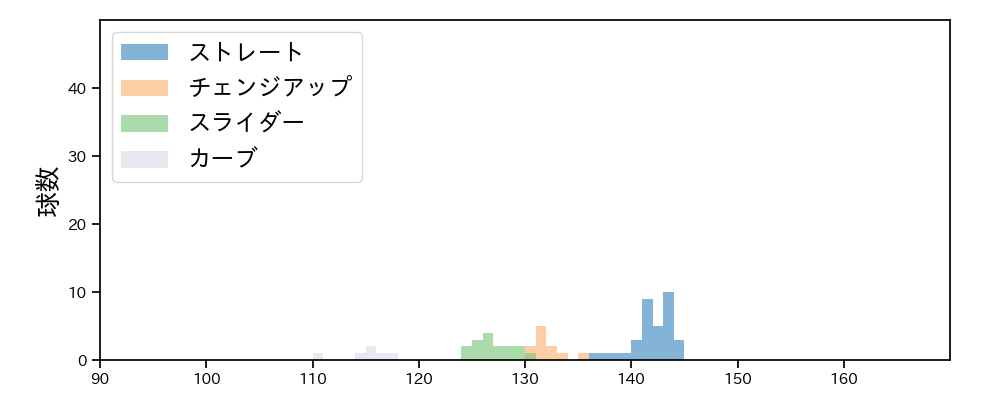 遠藤 淳志 球種&球速の分布1(2022年3月)