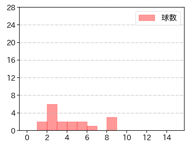 遠藤 淳志 打者に投じた球数分布(2022年3月)