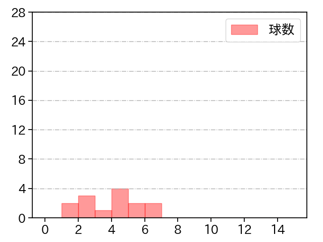 コルニエル 打者に投じた球数分布(2022年3月)