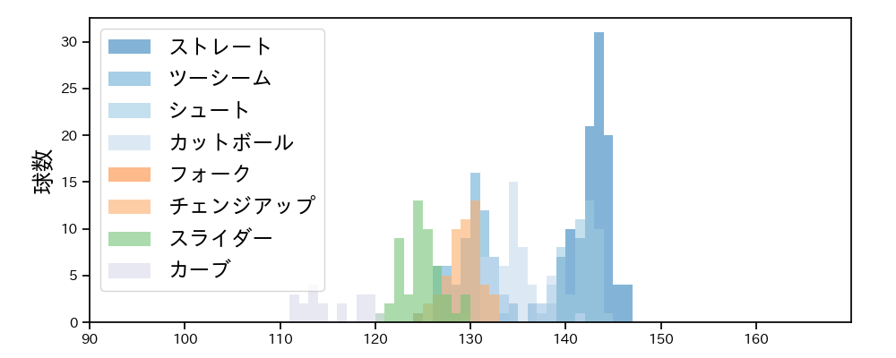 九里 亜蓮 球種&球速の分布1(2022年4月)
