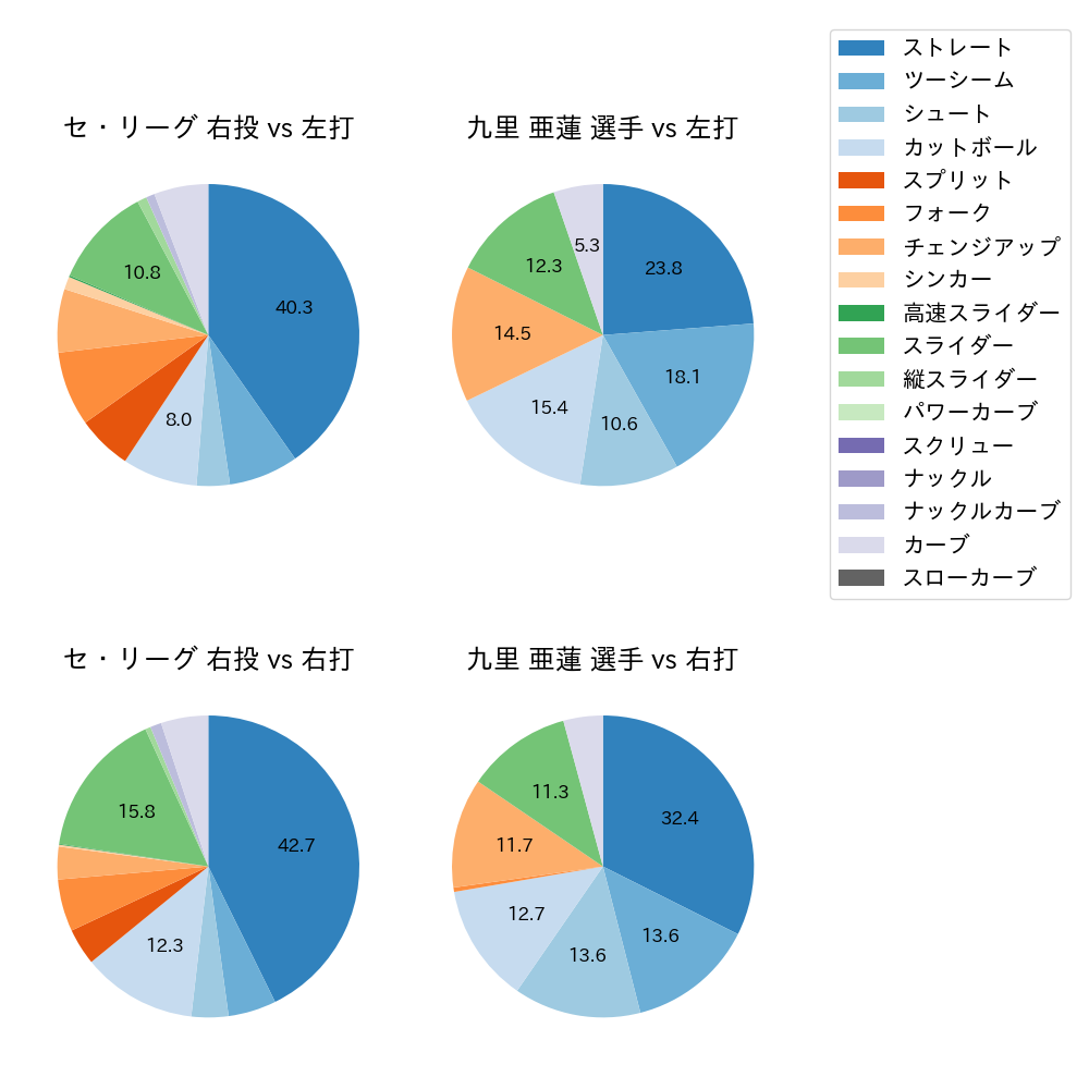 九里 亜蓮 球種割合(2022年4月)