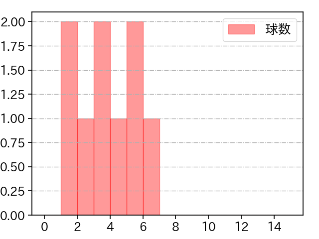 森浦 大輔 打者に投じた球数分布(2022年4月)