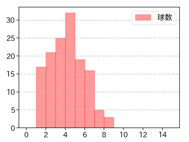 森下 暢仁 打者に投じた球数分布(2022年4月)