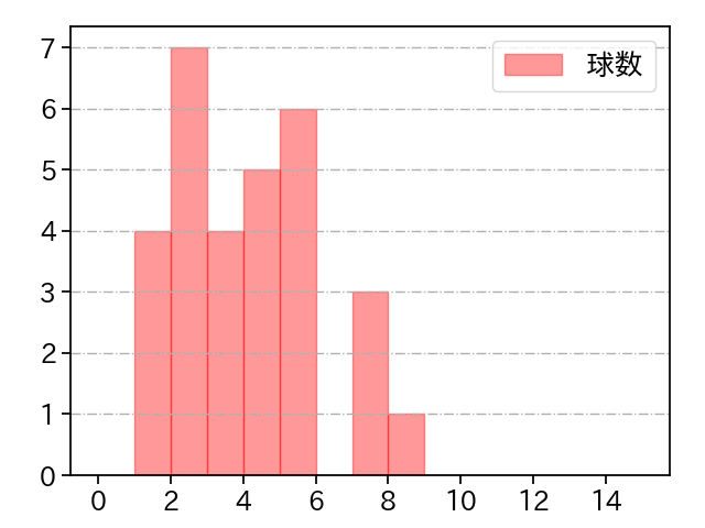 栗林 良吏 打者に投じた球数分布(2022年4月)