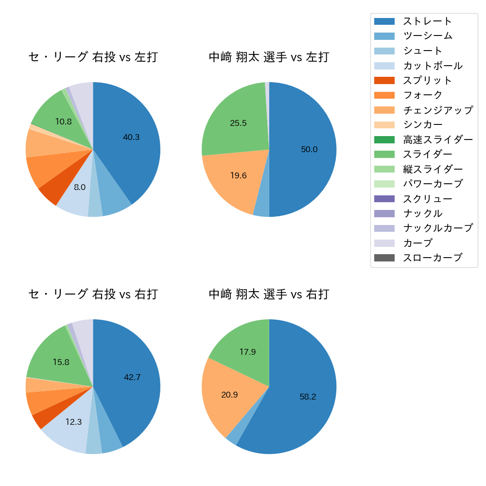 中﨑 翔太 球種割合(2022年4月)