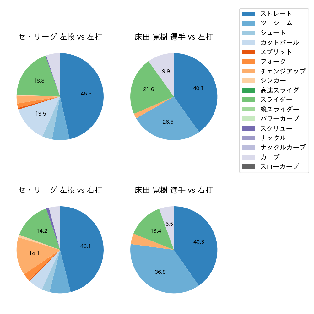 床田 寛樹 球種割合(2022年4月)