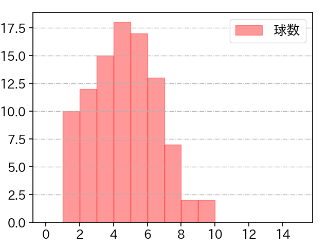 床田 寛樹 打者に投じた球数分布(2022年4月)