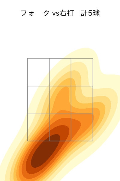 菊池 保則 配球ヒートマップ(2022年4月)