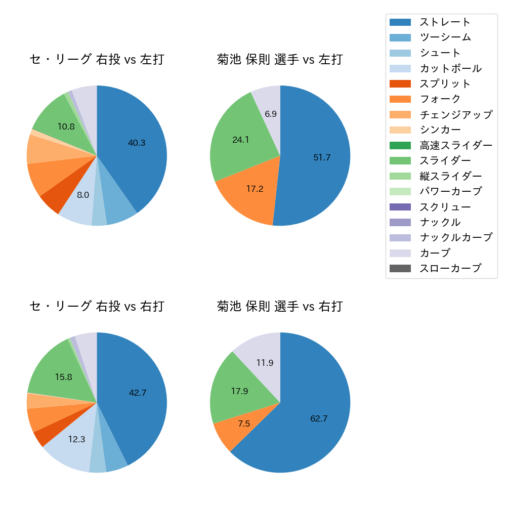 菊池 保則 球種割合(2022年4月)