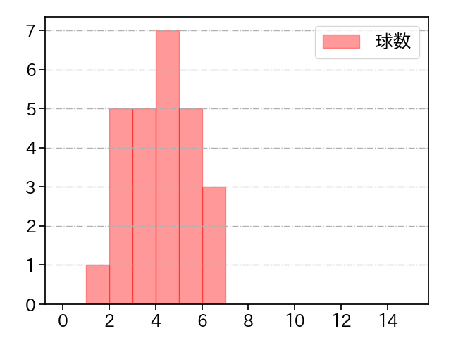 菊池 保則 打者に投じた球数分布(2022年4月)