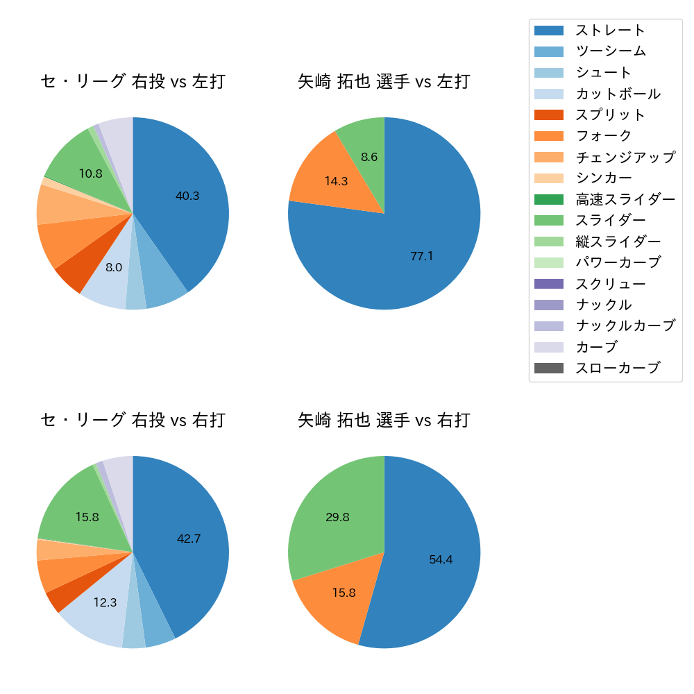 矢崎 拓也 球種割合(2022年4月)