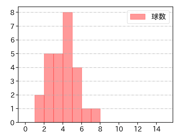 矢崎 拓也 打者に投じた球数分布(2022年4月)
