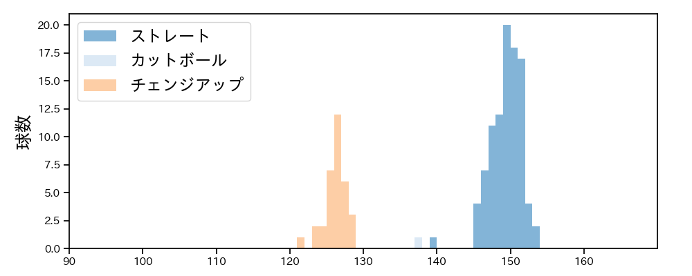 島内 颯太郎 球種&球速の分布1(2022年4月)