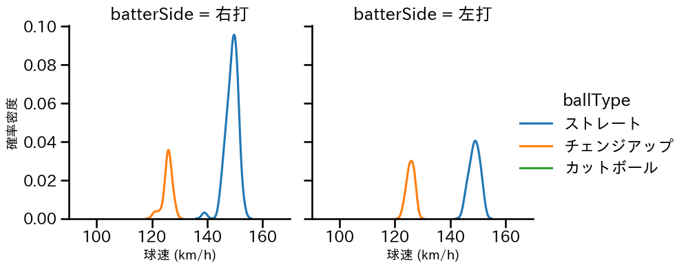 島内 颯太郎 球種&球速の分布2(2022年4月)