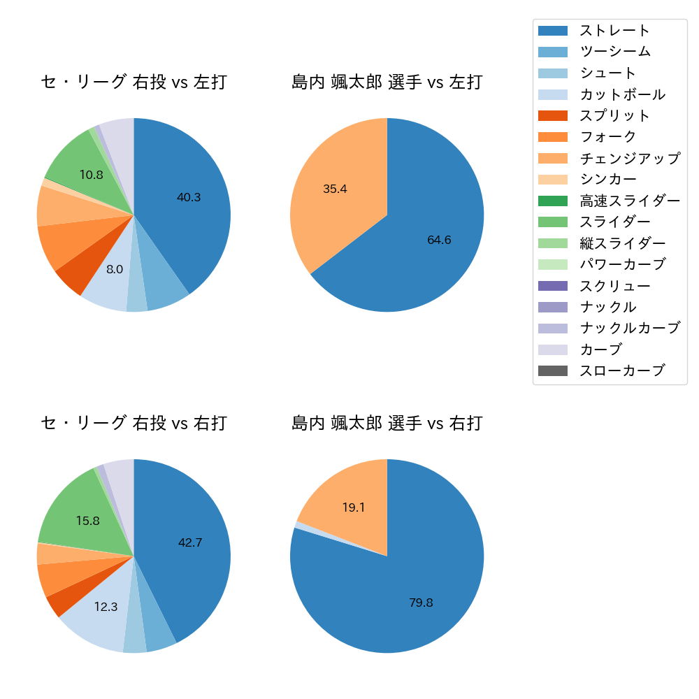 島内 颯太郎 球種割合(2022年4月)