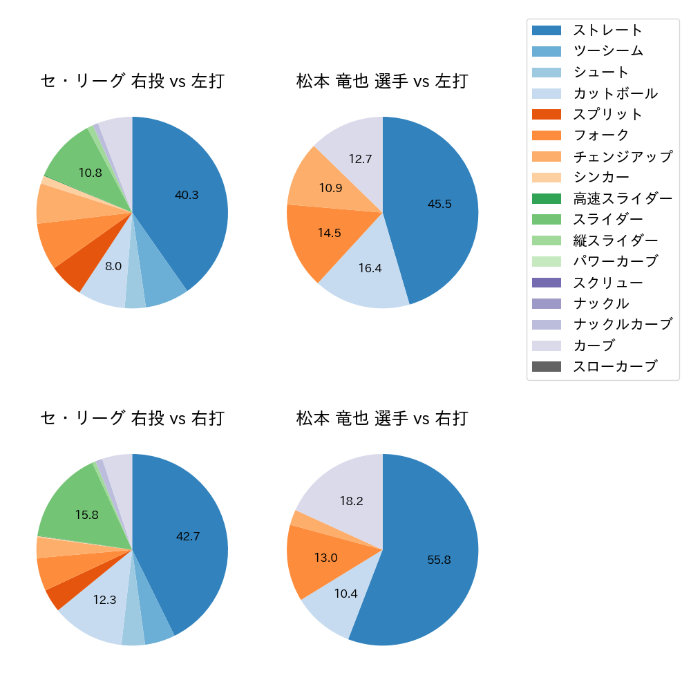 松本 竜也 球種割合(2022年4月)