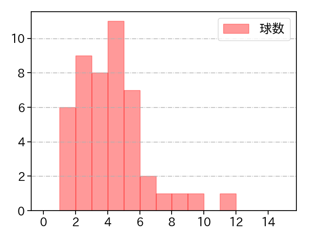 玉村 昇悟 打者に投じた球数分布(2022年4月)