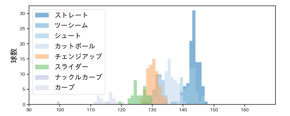 九里 亜蓮 球種&球速の分布1(2022年5月)