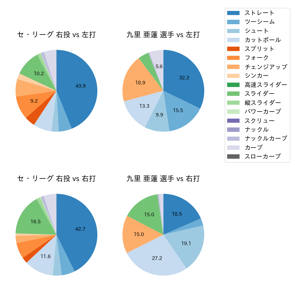 九里 亜蓮 球種割合(2022年5月)