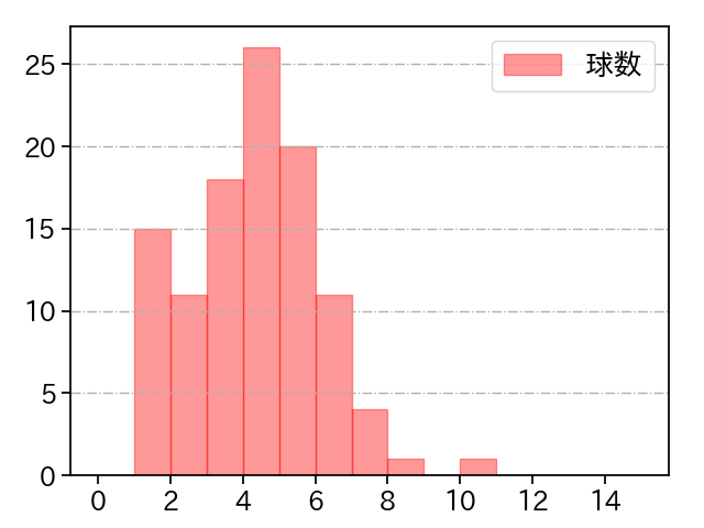 九里 亜蓮 打者に投じた球数分布(2022年5月)