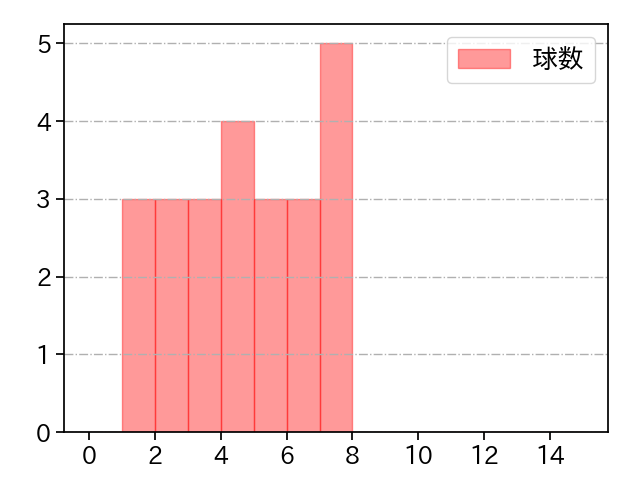 森浦 大輔 打者に投じた球数分布(2022年5月)