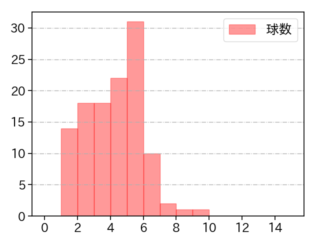 森下 暢仁 打者に投じた球数分布(2022年5月)