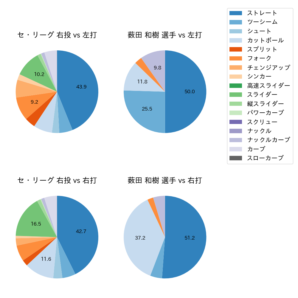 薮田 和樹 球種割合(2022年5月)