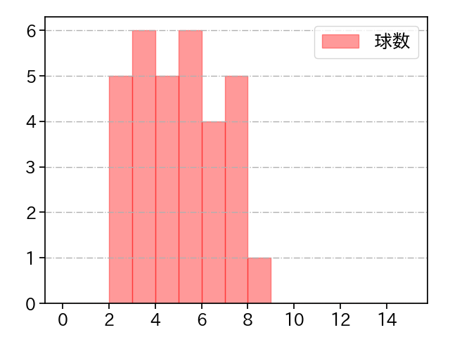 薮田 和樹 打者に投じた球数分布(2022年5月)
