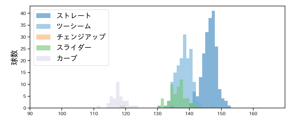 床田 寛樹 球種&球速の分布1(2022年5月)